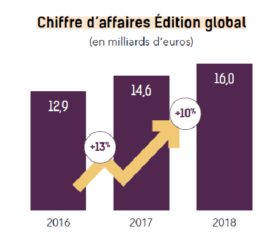 Syntec Top250 Evolution chiffre d'affaires